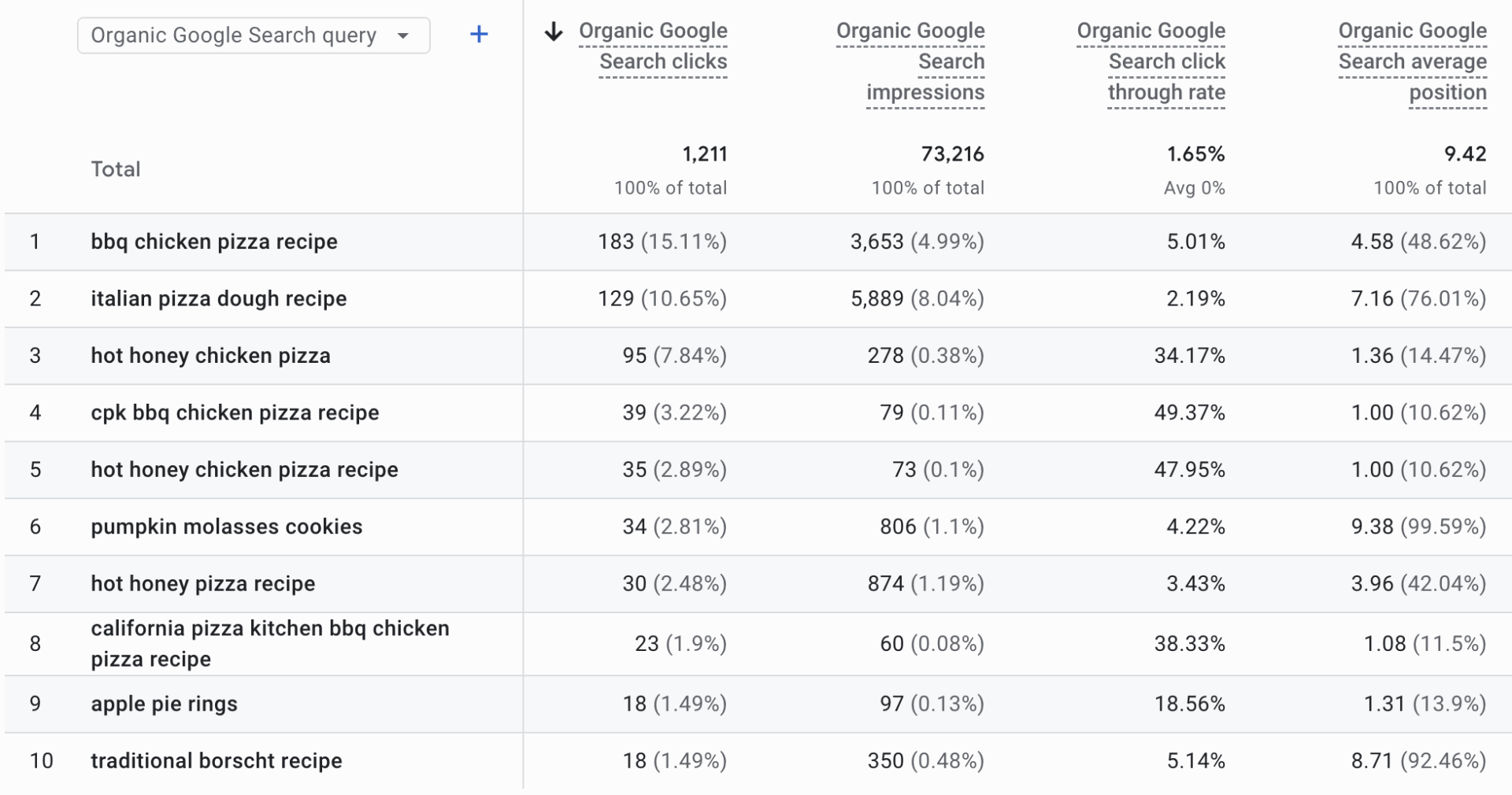 Food Blog Traffic & Income Report – October 2025 - Fresh Cup of Joy