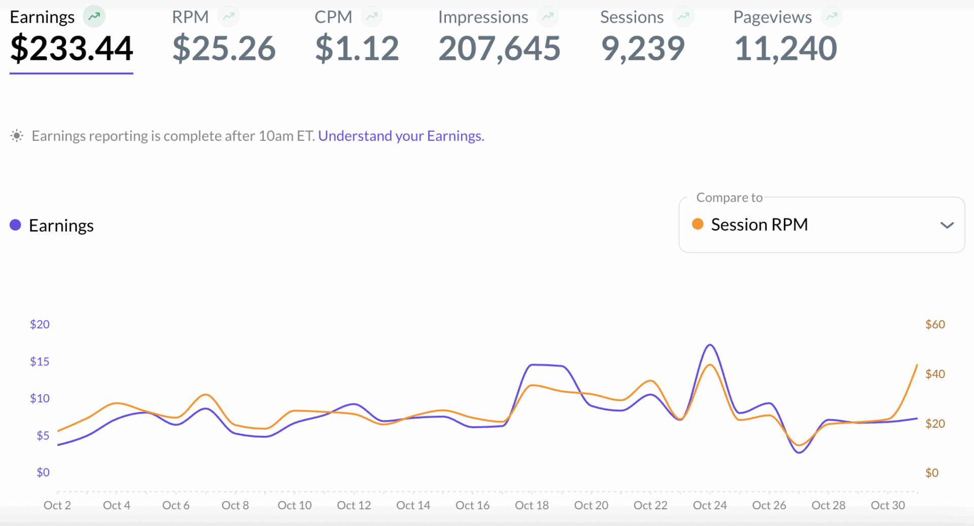 Food Blog Traffic & Income Report – October 2025 - Fresh Cup of Joy