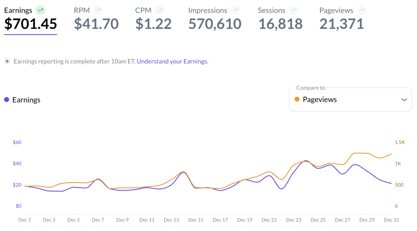 Food Blog Traffic & Income Report – December 2025 - Fresh Cup of Joy