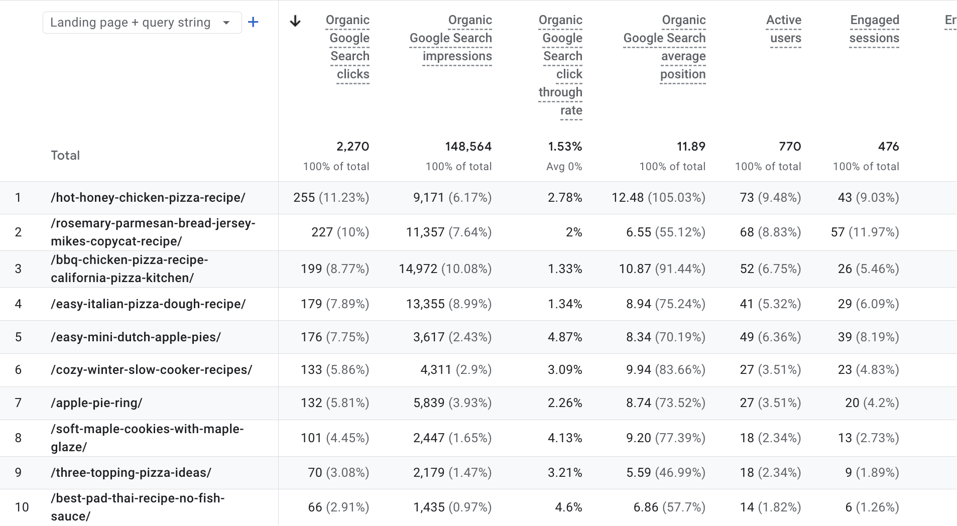google analytics for food blog traffic pages