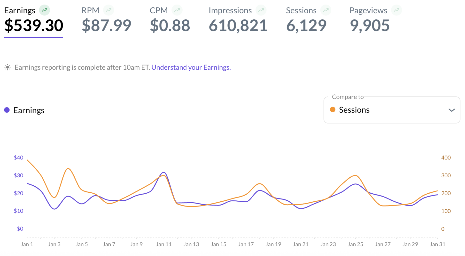 Food Blog Traffic & Income Report – January 2026 - Fresh Cup of Joy