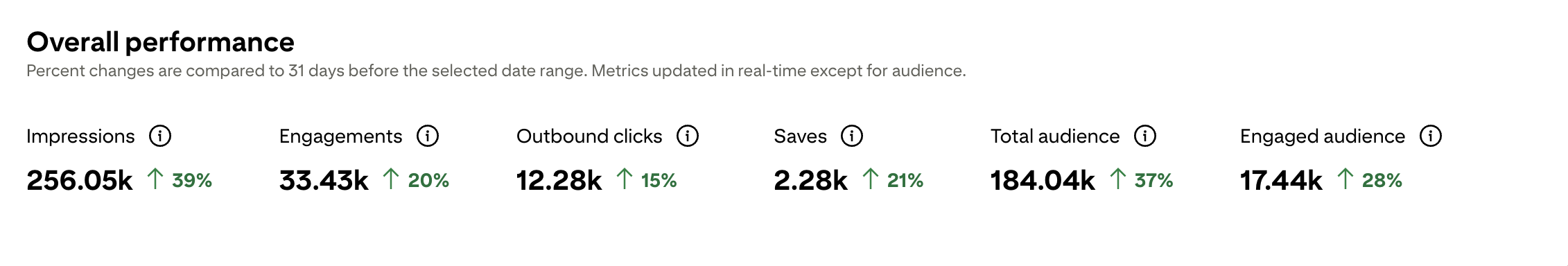Pinterest analytics food blog