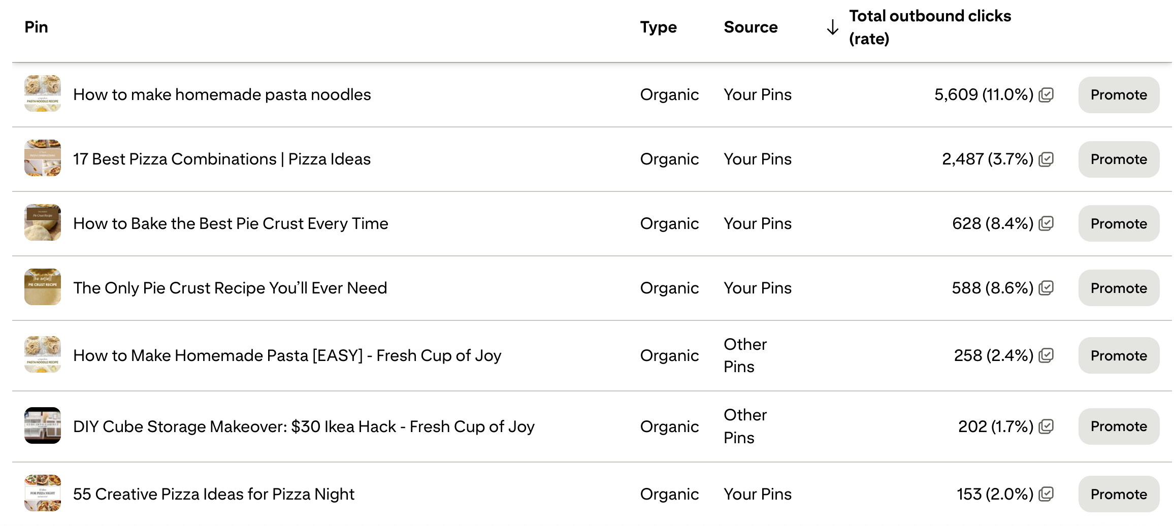 Pinterest analytics food blog