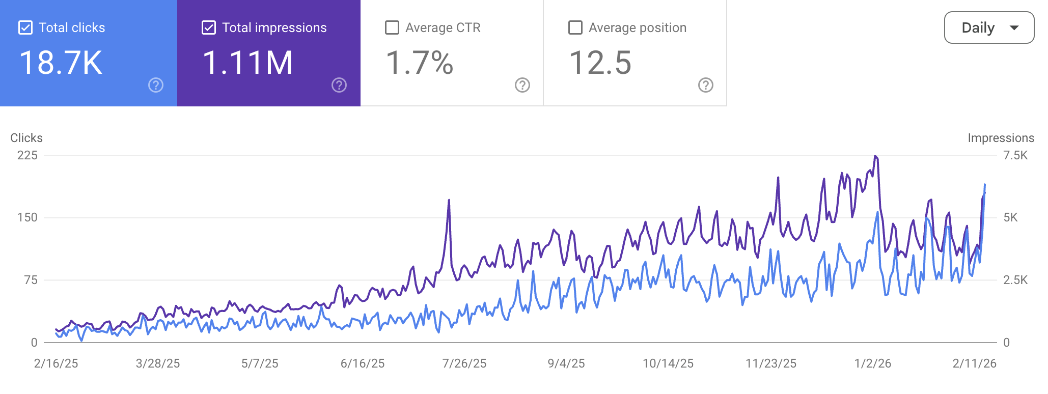 Google search console results for food blog
